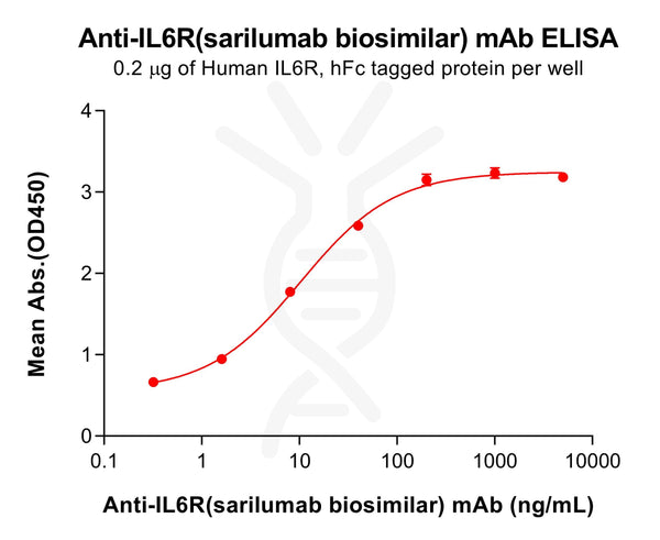 Anti-IL6R(sarilumab biosimilar) mAb – Figure 1 of 1