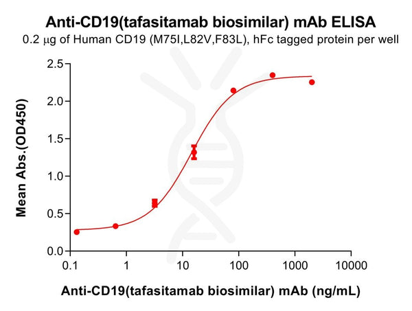 Anti-CD19(tafasitamab biosimilar) mAb – Figure 1 of 1