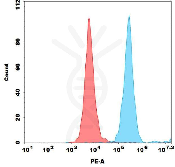 PE-conjugated Anti-CD19(tafasitamab biosimilar) mAb – Figure 1 of 1