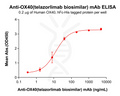 Anti-OX40(telazorlimab biosimilar) mAb – Figure 1 of 1
