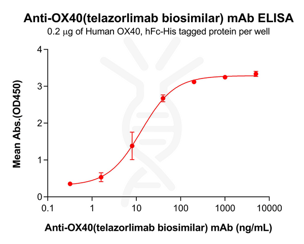Anti-OX40(telazorlimab biosimilar) mAb – Figure 1 of 1