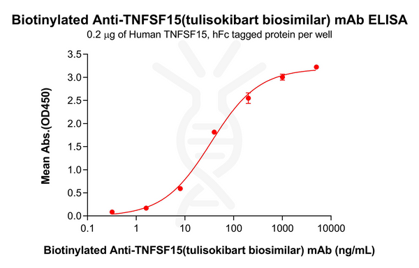 Biotinylated Anti-TNFSF15(tulisokibart biosimilar) mAb – Figure 1 of 1