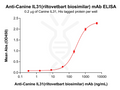 Anti-Canine IL31(riltovetbart biosimilar) mAb – Figure 1 of 1