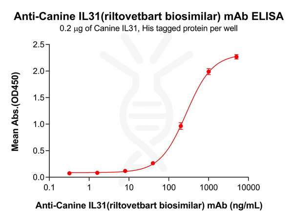 Anti-Canine IL31(riltovetbart biosimilar) mAb – Figure 1 of 1