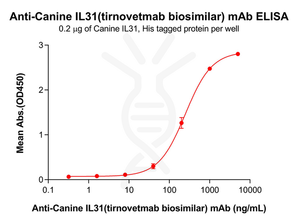 Anti-Canine IL31(tirnovetmab biosimilar) mAb – Figure 1 of 1