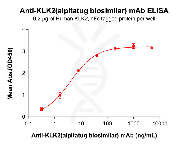 Anti-KLK2(alpitatug biosimilar) mAb – Figure 1 of 1