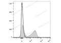 PerCP/Cyanine5.5 Anti-Mouse CD22 Antibody[Cy34.1] – Figure 1 of 2