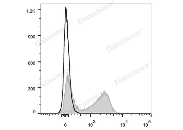 PerCP/Cyanine5.5 Anti-Mouse CD22 Antibody[Cy34.1] – Figure 1 of 2