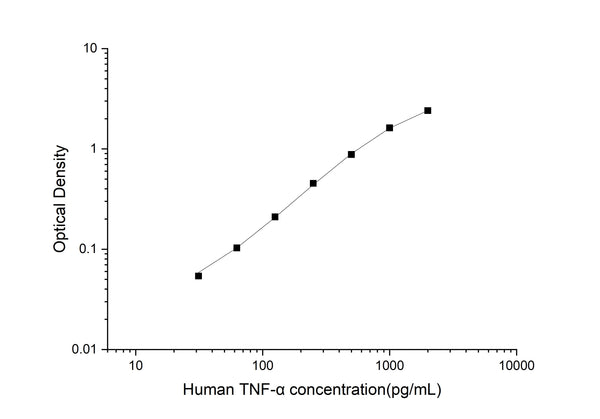 Uncoated Human TNF-α (Tumor Necrosis Factor Alpha) ELISA Kit – Figure 1 of 4