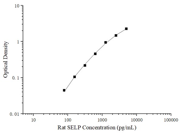 Uncoated Rat SELP (P-Selectin) ELISA Kit – Figure 1 of 4