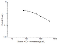 Human SOD1 (Superoxide Dismutase 1, Soluble) ELISA Kit – Figure 1 of 3