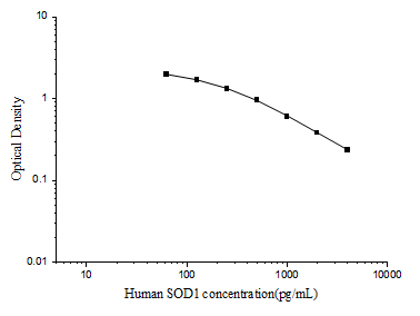 Human SOD1 (Superoxide Dismutase 1, Soluble) ELISA Kit – Figure 1 of 3