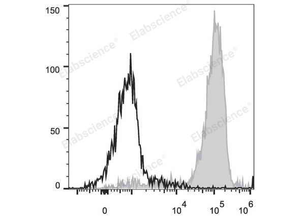 PE/Cyanine5.5 Anti-Human CD3 Antibody[OKT-3] – Figure 1 of 2