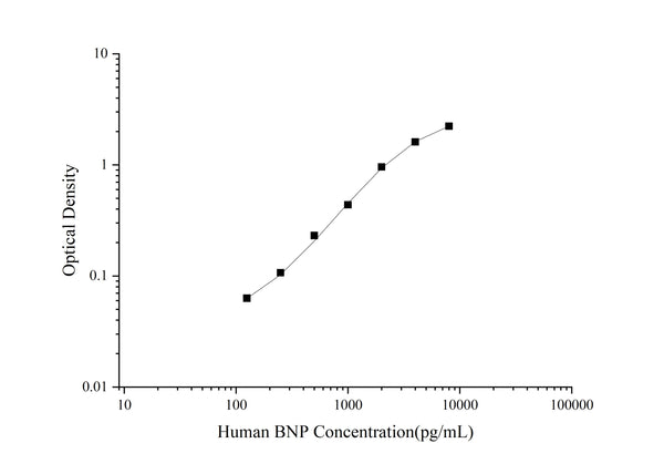 Uncoated Human BNP (Brain Natriuretic Peptide) ELISA Kit – Figure 1 of 4