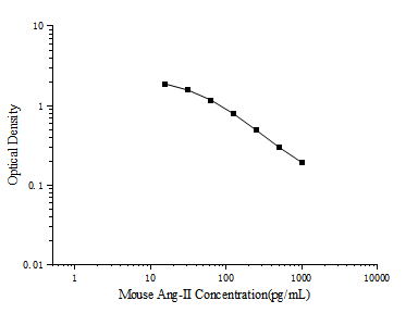 Mouse Ang-II (Angiotensin II) ELISA Kit – Figure 1 of 3