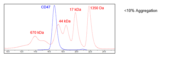 CD47, Fc-Fusion, Streptavidin-Labeled Recombinant – Figure 1 of 2