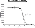 Anti-CD47 Antagonist Antibody – Figure 1 of 1