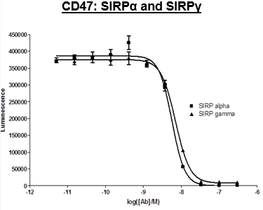 Anti-CD47 Antagonist Antibody – Figure 1 of 1