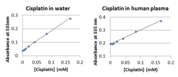 MicroMolar Cisplatin Assay Kit – Figure 1 of 1