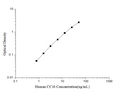 Human CC16 (Clara Cell16kD protein) ELISA Kit – Figure 1 of 3