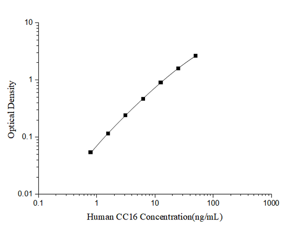 Human CC16 (Clara Cell16kD protein) ELISA Kit – Figure 1 of 3