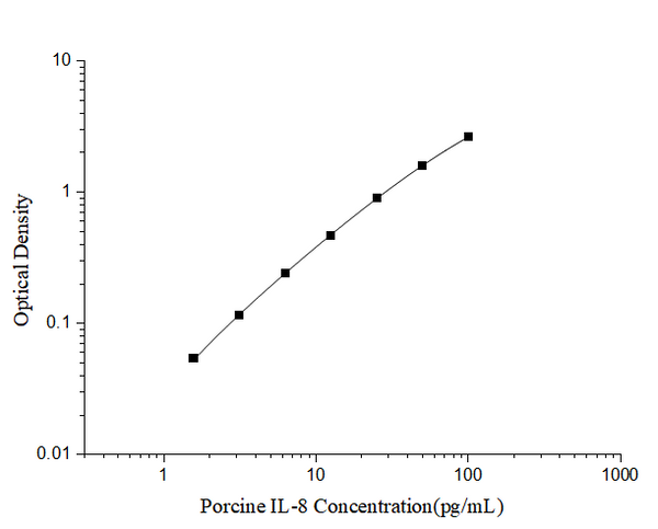 Porcine IL-8 (Interleukin 8) ELISA Kit – Figure 1 of 3