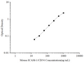 Uncoated Mouse ICAM-1/CD54 (intercellular adhesion molecule 1) ELISA Kit – Figure 1 of 4