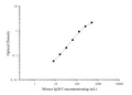 Mini Sample Mouse IgM (Immunoglobulin M) ELISA Kit – Figure 1 of 3