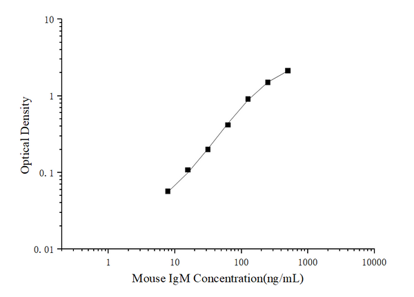 Mini Sample Mouse IgM (Immunoglobulin M) ELISA Kit – Figure 1 of 3