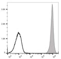 PE/Cyanine5 Anti-Mouse CD45 Antibody[30-F11] – Figure 1 of 2