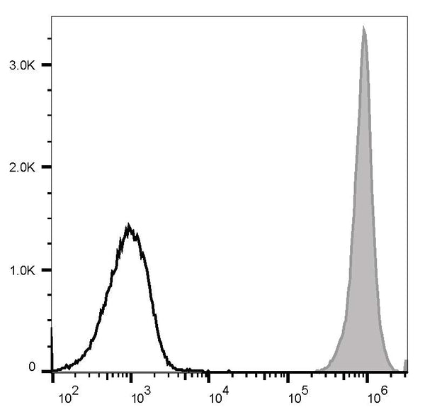 PE/Cyanine5 Anti-Mouse CD45 Antibody[30-F11] – Figure 1 of 2
