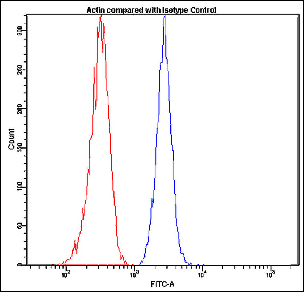 FITC Rabbit IgG - Isotype control – Figure 1 of 1