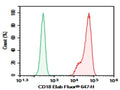 Purified Anti-Human CD18 Antibody[TS1/18.1.2.11] – Figure 1 of 2