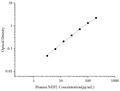 Uncoated Human NEFL (Neurofilament, Light Polypeptide) ELISA Kit – Figure 1 of 4