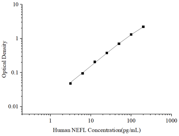 Uncoated Human NEFL (Neurofilament, Light Polypeptide) ELISA Kit – Figure 1 of 4