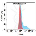 PE-conjugated Anti-TREM2 antibody(DMC223), IgG1 Chimeric mAb – Figure 1 of 1