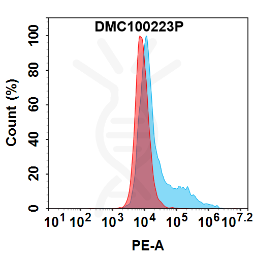 PE-conjugated Anti-TREM2 antibody(DMC223), IgG1 Chimeric mAb – Figure 1 of 1