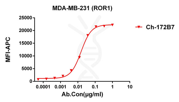 Anti-ROR1 antibody(172B7), IgG1 Chimeric mAb – Figure 1 of 1