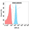 Anti-CD93 antibody(5B10), IgG1 Chimeric mAb – Figure 1 of 1