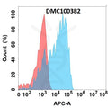 Anti-CSF1R antibody(9A5), IgG1 Chimeric mAb – Figure 1 of 1