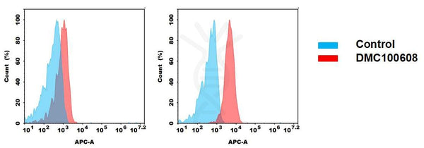 Anti-MICA antibody(7F12), IgG1 Chimeric mAb – Figure 1 of 1