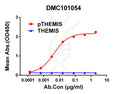 Anti-pTHEMIS antibody(4F2), IgG1 Chimeric mAb – Figure 1 of 1