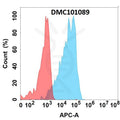 Anti-DLL3 antibody(67E6), IgG1 Chimeric mAb – Figure 1 of 1