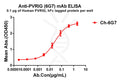 Anti-PVRIG antibody(6G7), IgG1 Chimeric mAb – Figure 1 of 1