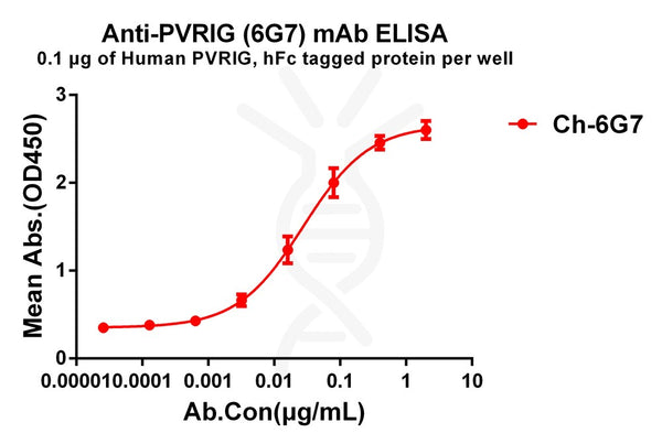Anti-PVRIG antibody(6G7), IgG1 Chimeric mAb – Figure 1 of 1