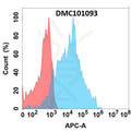 Anti-CD147 antibody(2D2), IgG1 Chimeric mAb – Figure 1 of 1