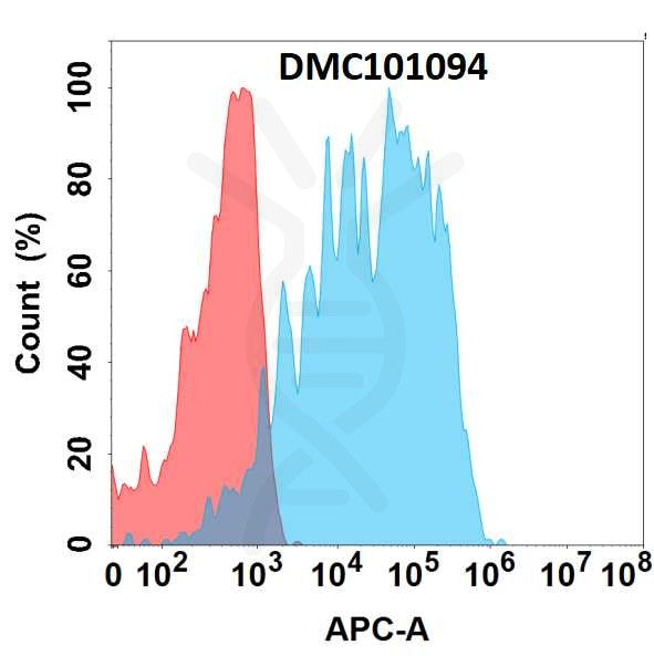 Anti-B7H7 antibody(2D5), IgG1 Chimeric mAb – Figure 1 of 1