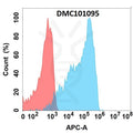 Anti-TFRC antibody(7C1), IgG1 Chimeric mAb – Figure 1 of 1