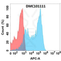 Anti-FZD4 antibody(10E10), IgG1 Chimeric mAb – Figure 1 of 1