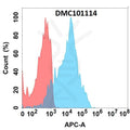 Anti-CD205 antibody(1D4), IgG1 Chimeric mAb – Figure 1 of 1